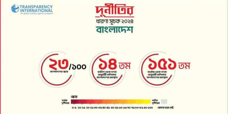 বিশ্বে দুর্নীতিগ্রস্ত দেশের তালিকায় বাংলাদেশের অবস্থান ১৪তম
